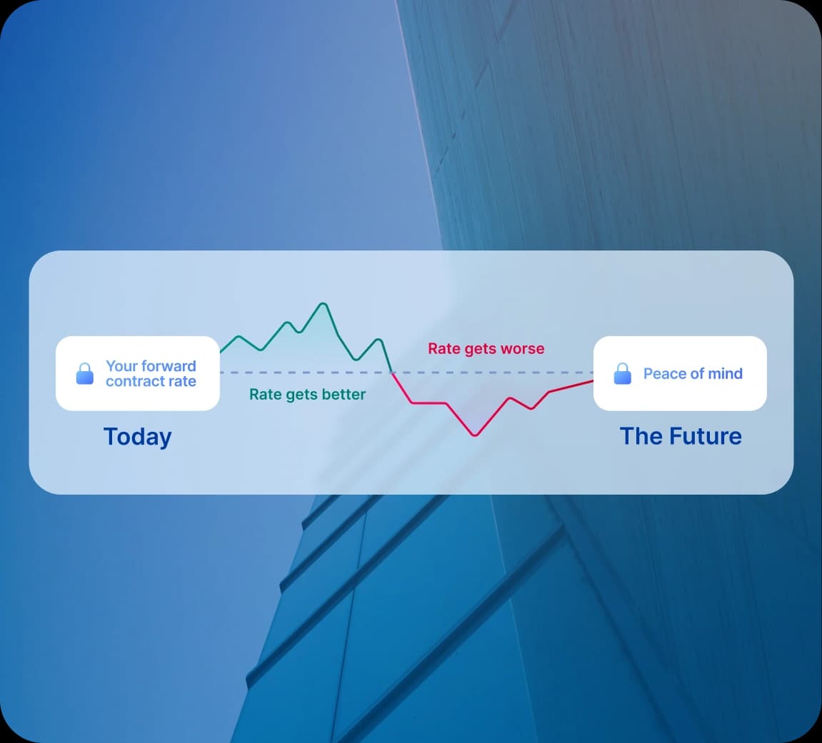 Lock in rates with forward contracts